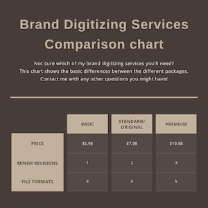 May include: A comparison chart for brand digitizing services with three pricing tiers: Basic, Standard/Original, and Premium. The chart lists the price, number of minor revisions, and file formats included in each tier.