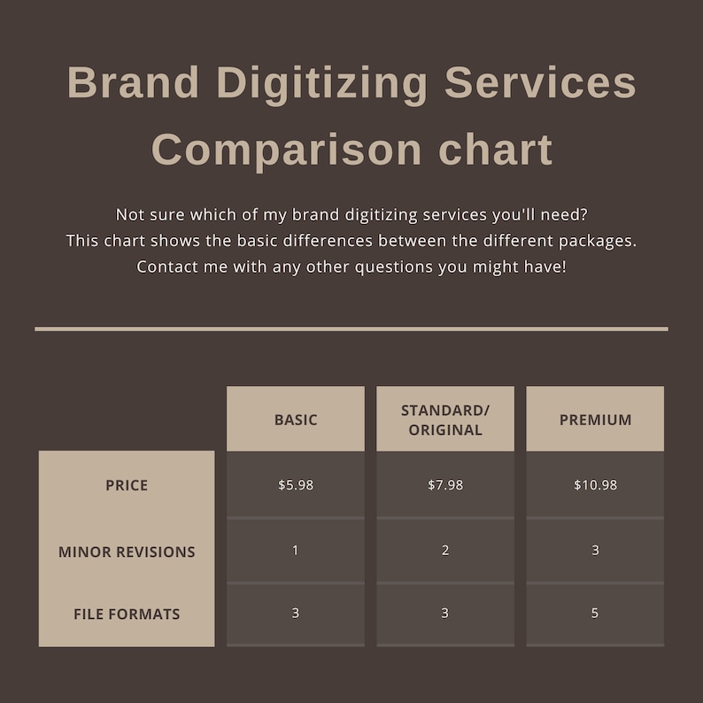 May include: A comparison chart for brand digitizing services with three pricing tiers: Basic, Standard/Original, and Premium. The chart lists the price, number of minor revisions, and file formats included in each tier.