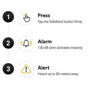 Peut inclure: Un graphique d'instructions en trois &eacute;tapes pour le SafeBand. &Eacute;tape 1 : Press, appuyez fermement sur le bouton SafeBand. &Eacute;tape 2 : Alarm, une sir&egrave;ne de 130 dB s'active instantan&eacute;ment. &Eacute;tape 3 : Alert, audible jusqu'&agrave; 80 m&egrave;tres.