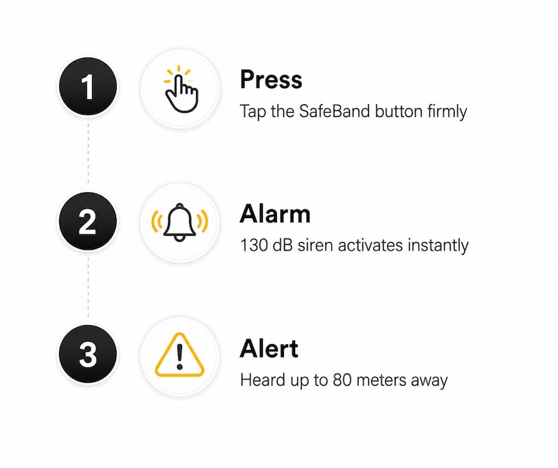 Peut inclure: Un graphique d'instructions en trois &eacute;tapes pour le SafeBand. &Eacute;tape 1 : Press, appuyez fermement sur le bouton SafeBand. &Eacute;tape 2 : Alarm, une sir&egrave;ne de 130 dB s'active instantan&eacute;ment. &Eacute;tape 3 : Alert, audible jusqu'&agrave; 80 m&egrave;tres.