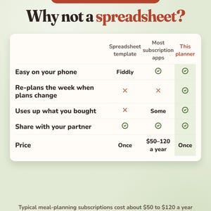 Puede incluir: Una tabla comparativa titulada The Honest Comparison Why not a spreadsheet? con columnas para Spreadsheet template, Most subscription apps y This planner. Enumera caracter&iacute;sticas como facilidad en el tel&eacute;fono, replanificaci&oacute;n, uso, compartir y precio.