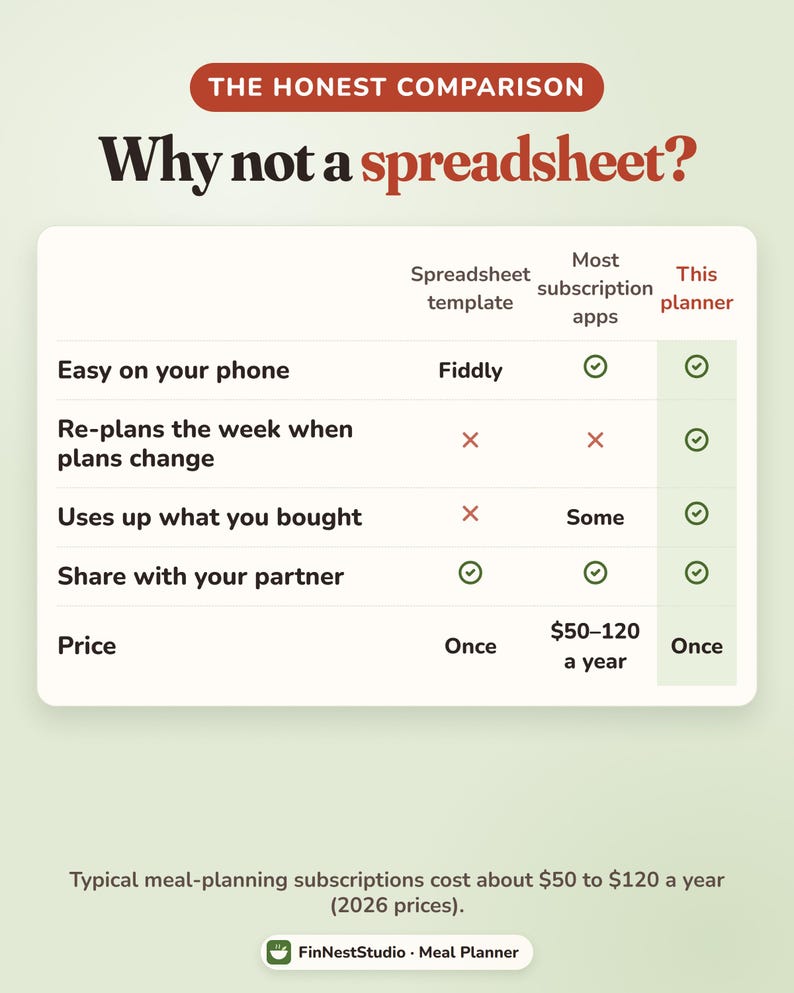 Puede incluir: Una tabla comparativa titulada The Honest Comparison Why not a spreadsheet? con columnas para Spreadsheet template, Most subscription apps y This planner. Enumera caracter&iacute;sticas como facilidad en el tel&eacute;fono, replanificaci&oacute;n, uso, compartir y precio.