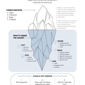 May include: An educational infographic titled The Iceberg of Anger, featuring a central iceberg illustration. The top section lists visible emotions like anger and rage, while the submerged portion details underlying feelings such as hurt, fear, shame, needs, and loss, with a bottom section titled Pause & Get Curious.