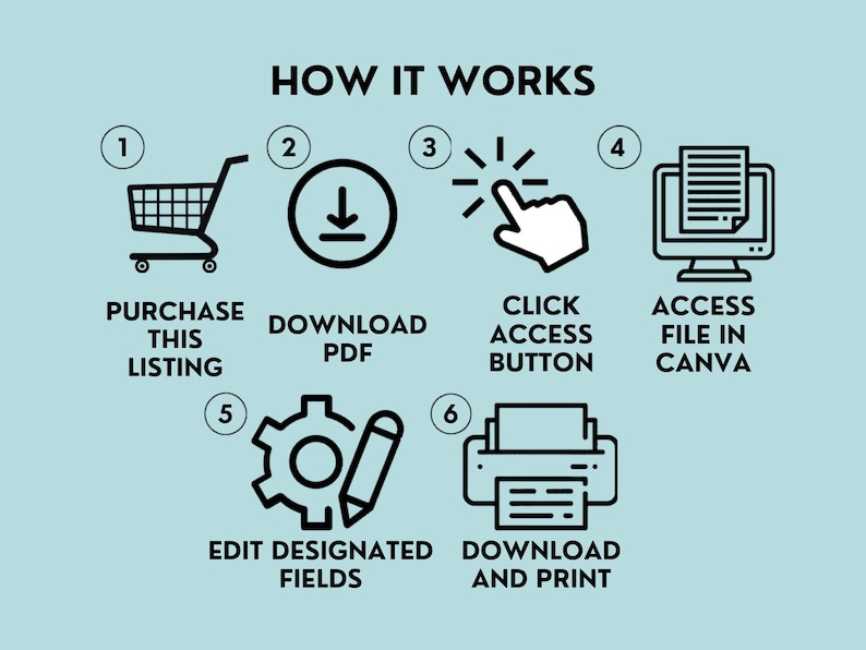 May include: A light blue infographic titled HOW IT WORKS with six black line icons and text steps: 1. Purchase this listing, 2. Download PDF, 3. Click access button, 4. Access file in Canva, 5. Edit designated fields, 6. Download and print.