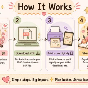 May include: An illustrated guide titled "How It Works" shows the steps to purchase, download, print, and use a digital ADHD Student Planner. The image includes a shopping cart, laptop, printer, tablet, and a person writing in a notebook.