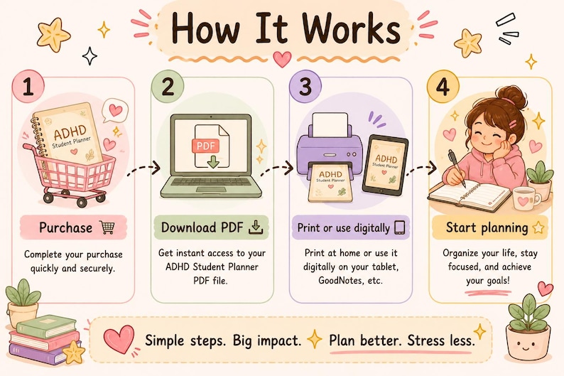 May include: An illustrated guide titled "How It Works" shows the steps to purchase, download, print, and use a digital ADHD Student Planner. The image includes a shopping cart, laptop, printer, tablet, and a person writing in a notebook.