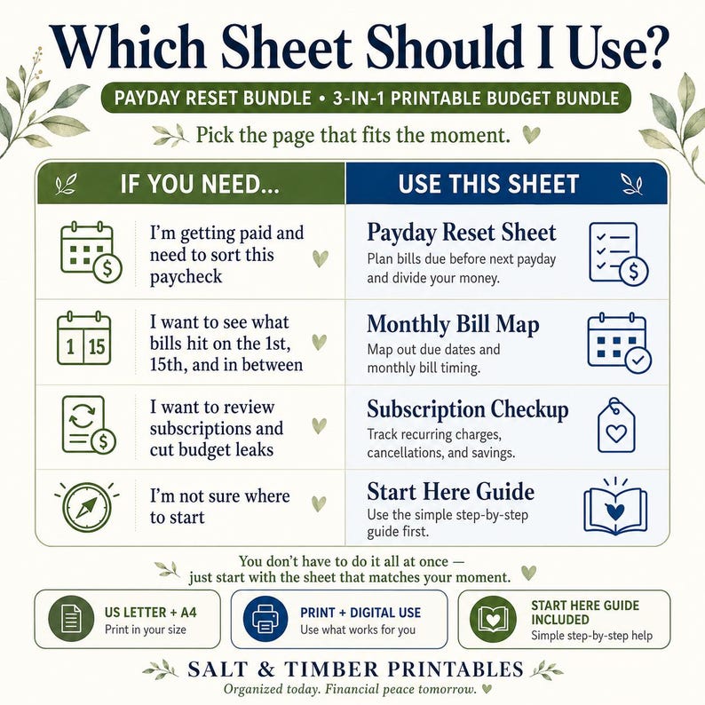 K&ouml;nnte beinhalten: Ein druckbarer Budget-Leitfaden mit dem Titel Which Sheet Should I Use? mit einer Tabelle, die finanzielle Bed&uuml;rfnisse bestimmten Bl&auml;ttern wie Payday Reset Sheet, Monthly Bill Map, Subscription Checkup und Start Here Guide zuordnet.