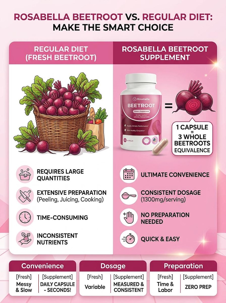 Op de afbeelding: Infographic die verse rode biet vergelijkt met Rosabella rode biet supplement. De linkerkant toont een mand met bieten, terwijl de rechterkant een supplementfles en capsules toont. Tekst benadrukt verschillen in bereiding, gemak en dosering.