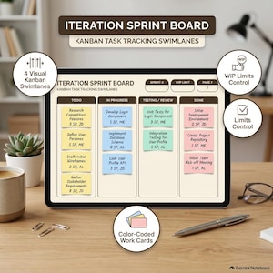 May include: An iteration sprint board digital template featuring Kanban task tracking swimlanes labeled To Do, In Progress, Testing/Review, and Done. The board includes color-coded work cards with task descriptions, story points, and initials on a screen.