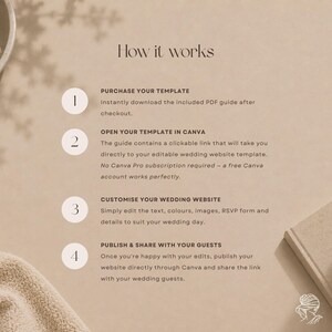 May include: A beige instructional graphic titled How it works, outlining four steps for a wedding website template: purchase, open in Canva, customize, and publish. The text details downloading a PDF guide, using a link, editing content, and sharing the final link with guests.