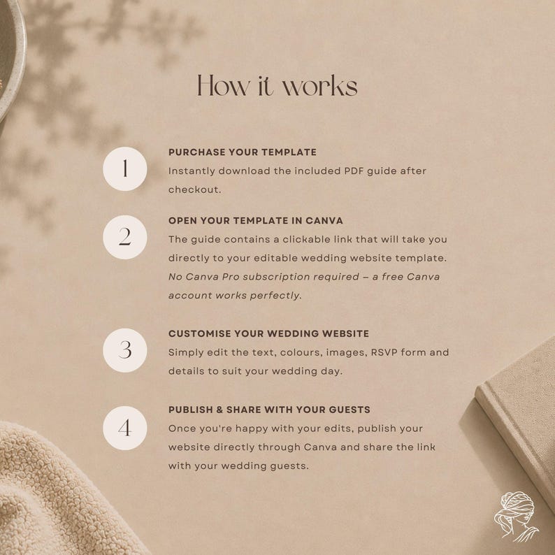 May include: A beige instructional graphic titled How it works, outlining four steps for a wedding website template: purchase, open in Canva, customize, and publish. The text details downloading a PDF guide, using a link, editing content, and sharing the final link with guests.