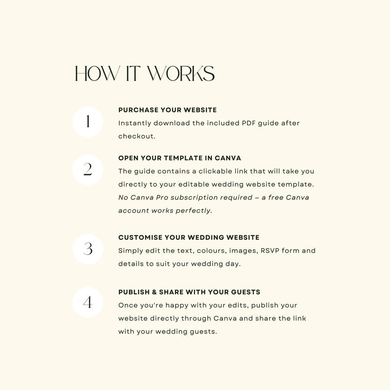 May include: An instructional graphic titled HOW IT WORKS with a cream background and black text. It outlines four steps: 1. Purchase your website, 2. Open your template in Canva, 3. Customise your wedding website, and 4. Publish and share with your guests.