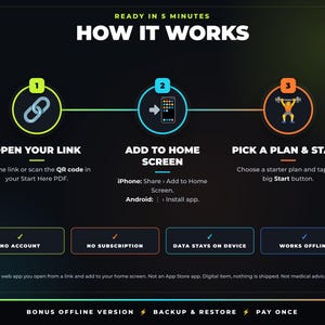 May include: An instructional graphic titled HOW IT WORKS with three steps: 1. OPEN YOUR LINK, 2. ADD TO HOME SCREEN, 3. PICK A PLAN & START. Below are four boxes: NO ACCOUNT, NO SUBSCRIPTION, DATA STAYS ON DEVICE, and WORKS OFFLINE. Bottom text: BONUS OFFLINE VERSION, BACKUP & RESTORE, PAY ONCE.