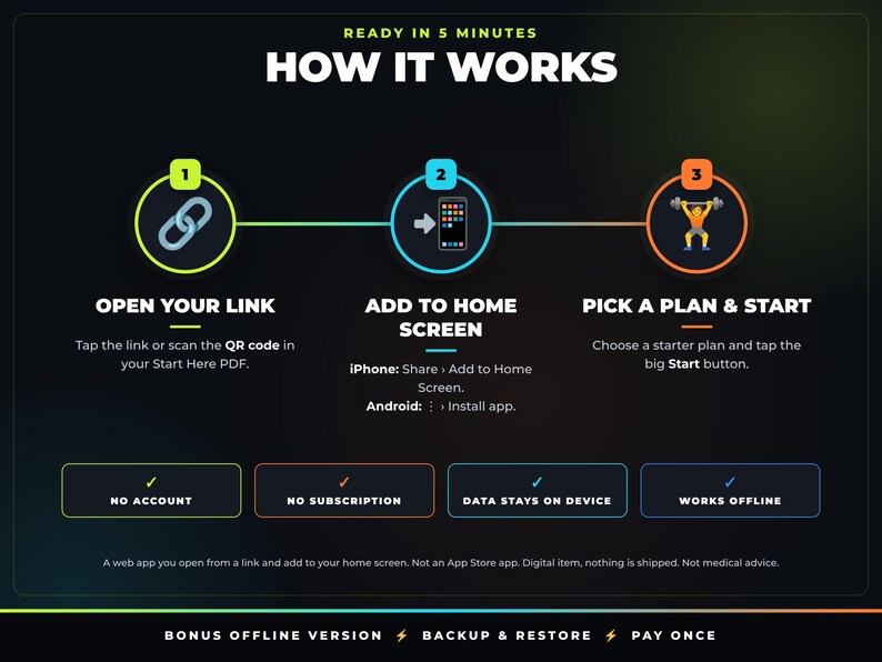 May include: An instructional graphic titled HOW IT WORKS with three steps: 1. OPEN YOUR LINK, 2. ADD TO HOME SCREEN, 3. PICK A PLAN & START. Below are four boxes: NO ACCOUNT, NO SUBSCRIPTION, DATA STAYS ON DEVICE, and WORKS OFFLINE. Bottom text: BONUS OFFLINE VERSION, BACKUP & RESTORE, PAY ONCE.