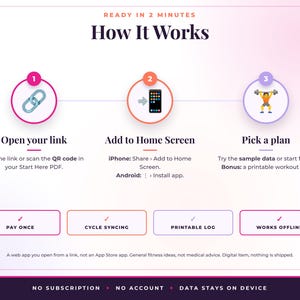 May include: An instructional graphic titled How It Works with three steps: 1. Open your link, 2. Add to Home Screen, and 3. Pick a plan. Below are four boxes labeled Pay Once, Cycle Syncing, Printable Log, and Works Offline. Bottom text reads No Subscription, No Account, Data Stays On Device.