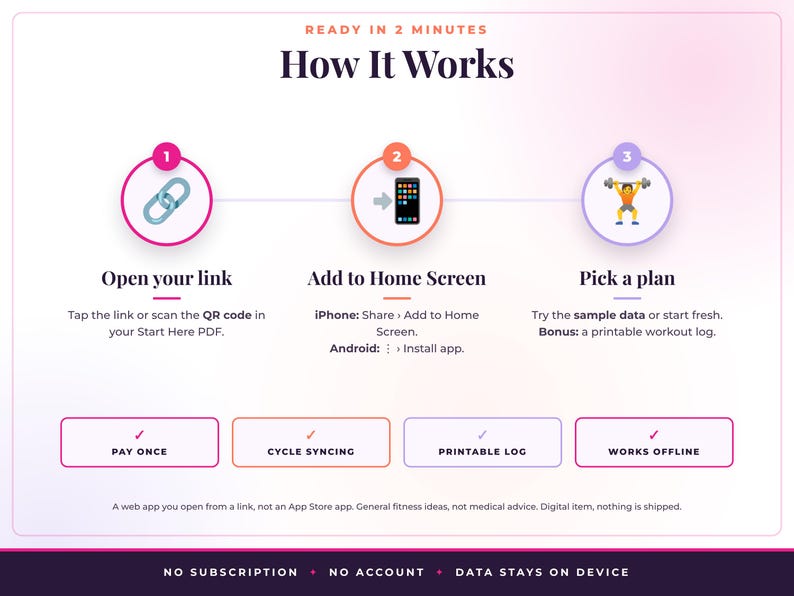 May include: An instructional graphic titled How It Works with three steps: 1. Open your link, 2. Add to Home Screen, and 3. Pick a plan. Below are four boxes labeled Pay Once, Cycle Syncing, Printable Log, and Works Offline. Bottom text reads No Subscription, No Account, Data Stays On Device.