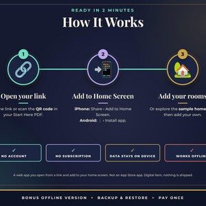 K&ouml;nnte beinhalten: Eine Anleitungsgrafik mit dem Titel How It Works mit drei Schritten: 1. Open your link, 2. Add to Home Screen, 3. Add your rooms. Darunter befinden sich vier Boxen mit den Texten: NO ACCOUNT, NO SUBSCRIPTION, DATA STAYS ON DEVICE und WORKS OFFLINE.