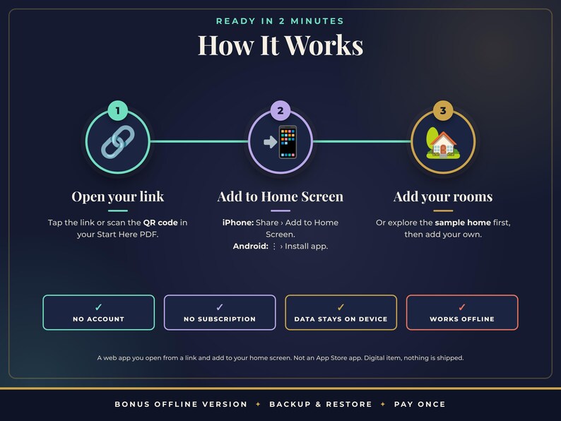 K&ouml;nnte beinhalten: Eine Anleitungsgrafik mit dem Titel How It Works mit drei Schritten: 1. Open your link, 2. Add to Home Screen, 3. Add your rooms. Darunter befinden sich vier Boxen mit den Texten: NO ACCOUNT, NO SUBSCRIPTION, DATA STAYS ON DEVICE und WORKS OFFLINE.