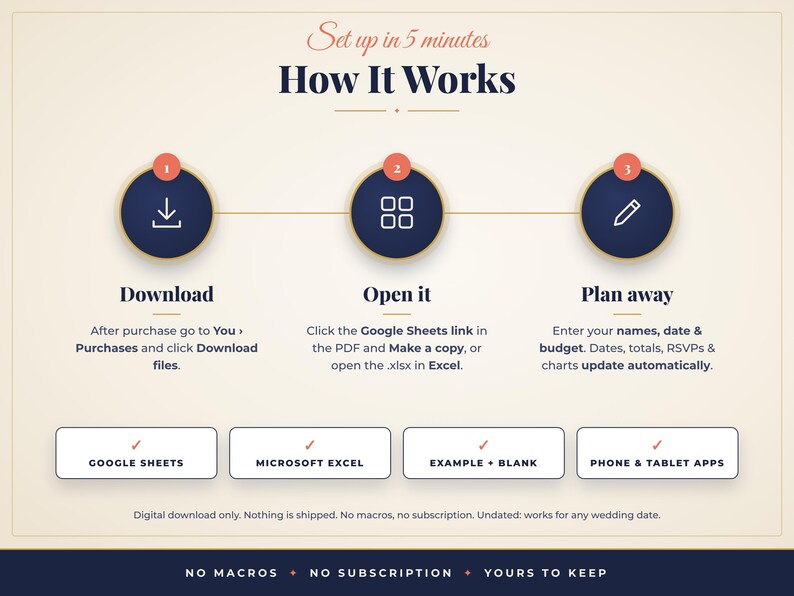 K&ouml;nnte beinhalten: Eine Anleitungsgrafik mit dem Titel How It Works mit drei Schritten: 1 Download, 2 Open it und 3 Plan away. Sie enth&auml;lt Symbole f&uuml;r Download, ein Raster und einen Stift. Darunter befinden sich Felder f&uuml;r Google Sheets, Microsoft Excel, Example + Blank und Phone & Tablet Apps.