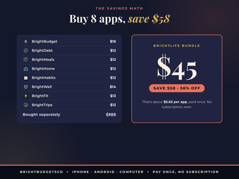 May include: A dark blue infographic titled The Savings Math showing a BrightLife Bundle of 8 apps for $45, saving $58. It lists individual app prices totaling $103, highlights 56% off, and notes $5.63 per app with no subscription for iPhone, Android, and computer.