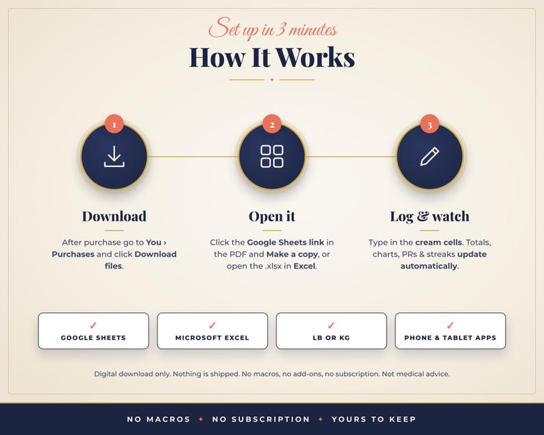Puede incluir: Un gr&aacute;fico instructivo titulado How It Works con tres pasos: 1 Download, 2 Open it, 3 Log & watch. Incluye iconos de descarga, una cuadr&iacute;cula y un l&aacute;piz. Los cuadros inferiores enumeran Google Sheets, Microsoft Excel, LB o KG y aplicaciones.