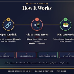 May include: An instructional graphic titled How It Works with three steps: 1. Open your link, 2. Add to Home Screen, 3. Plan your week. Below are four boxes labeled No Account, No Subscription, Data Stays on Device, and Works Offline.