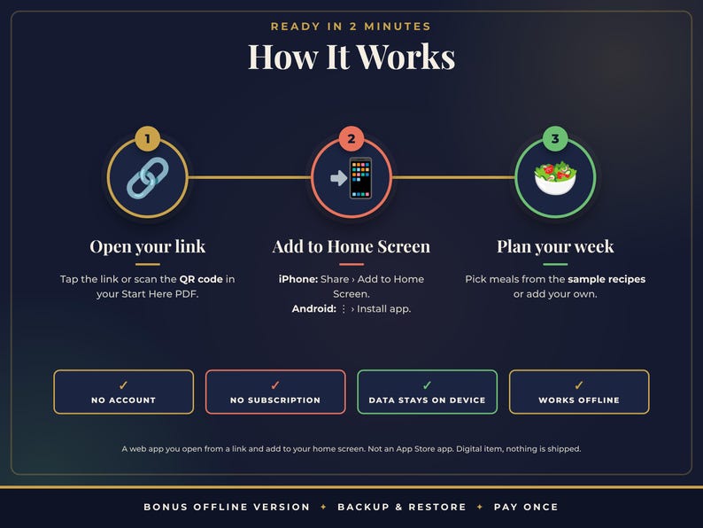 May include: An instructional graphic titled How It Works with three steps: 1. Open your link, 2. Add to Home Screen, 3. Plan your week. Below are four boxes labeled No Account, No Subscription, Data Stays on Device, and Works Offline.