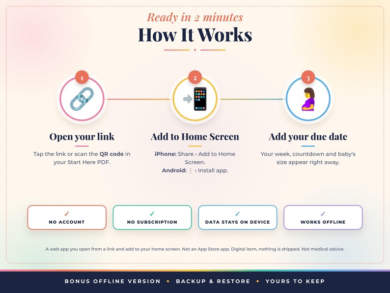 May include: An instructional graphic titled How It Works with three steps: 1. Open your link, 2. Add to Home Screen, and 3. Add your due date. Below are four boxes stating: NO ACCOUNT, NO SUBSCRIPTION, DATA STAYS ON DEVICE, and WORKS OFFLINE.