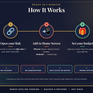 May include: An instructional graphic titled How It Works with three steps: 1. Open your link, 2. Add to Home Screen, 3. Set your budget. Includes icons for a link, phone, and gift. Features four boxes: No Account, No Subscription, Data Stays on Device, Works Offline.