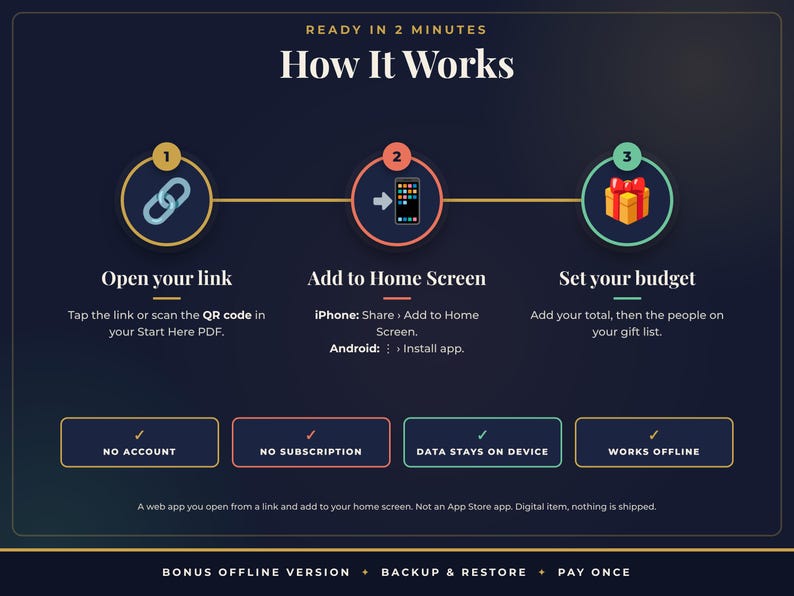 May include: An instructional graphic titled How It Works with three steps: 1. Open your link, 2. Add to Home Screen, 3. Set your budget. Includes icons for a link, phone, and gift. Features four boxes: No Account, No Subscription, Data Stays on Device, Works Offline.