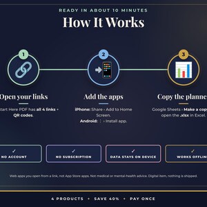 May include: A dark blue infographic titled How It Works, detailing three steps: Open your links, Add the apps, and Copy the planner. It includes icons for links, a smartphone, and a bar chart, plus four boxes stating No Account, No Subscription, Data Stays on Device, and Works Offline.