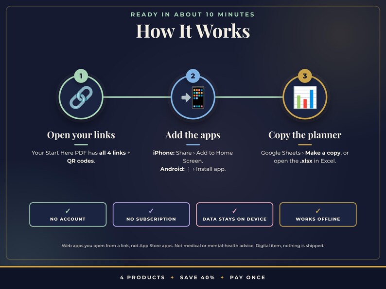 May include: A dark blue infographic titled How It Works, detailing three steps: Open your links, Add the apps, and Copy the planner. It includes icons for links, a smartphone, and a bar chart, plus four boxes stating No Account, No Subscription, Data Stays on Device, and Works Offline.