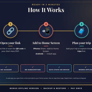 K&ouml;nnte beinhalten: Eine Anleitungsgrafik mit dem Titel How It Works mit drei Schritten: 1. Open your link, 2. Add to Home Screen, 3. Plan your trip. Darunter vier Boxen: NO ACCOUNT, NO SUBSCRIPTION, DATA STAYS ON DEVICE, WORKS OFFLINE. Text unten: BONUS OFFLINE VERSION, BACKUP & RESTORE, PAY ONCE.