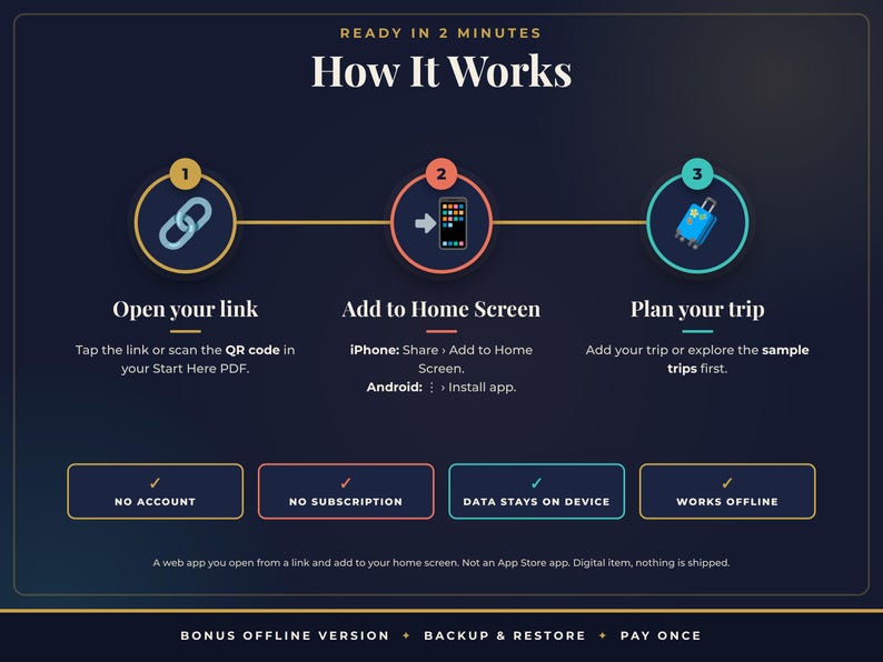 K&ouml;nnte beinhalten: Eine Anleitungsgrafik mit dem Titel How It Works mit drei Schritten: 1. Open your link, 2. Add to Home Screen, 3. Plan your trip. Darunter vier Boxen: NO ACCOUNT, NO SUBSCRIPTION, DATA STAYS ON DEVICE, WORKS OFFLINE. Text unten: BONUS OFFLINE VERSION, BACKUP & RESTORE, PAY ONCE.