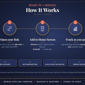 May include: A dark blue infographic titled How It Works, detailing a three-step process with numbered circles. It includes instructions to open a link, add to home screen, and track progress, plus four rectangular buttons stating no account, no subscription, data stays on device, and works offline.