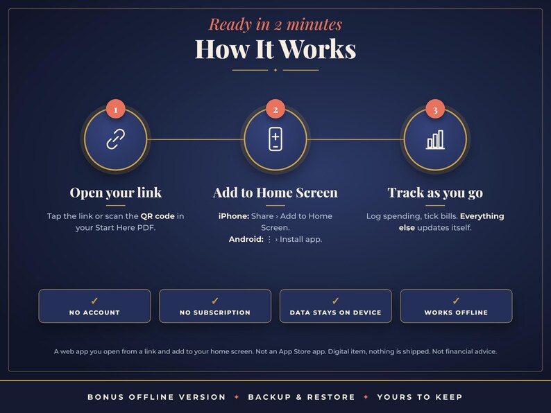 May include: A dark blue infographic titled How It Works, detailing a three-step process with numbered circles. It includes instructions to open a link, add to home screen, and track progress, plus four rectangular buttons stating no account, no subscription, data stays on device, and works offline.