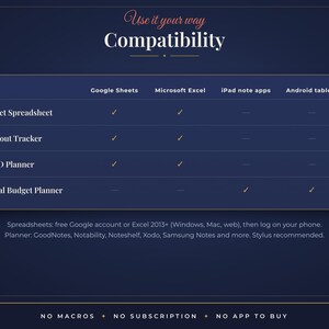 May include: A dark blue compatibility chart titled Use it your way Compatibility. It lists Budget Spreadsheet, Workout Tracker, ADHD Planner, and Digital Budget Planner with checkmarks for Google Sheets, Excel, iPad note apps, and Android tablets.