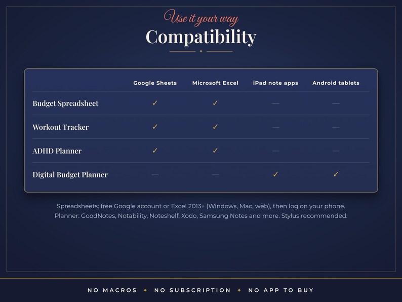 May include: A dark blue compatibility chart titled Use it your way Compatibility. It lists Budget Spreadsheet, Workout Tracker, ADHD Planner, and Digital Budget Planner with checkmarks for Google Sheets, Excel, iPad note apps, and Android tablets.
