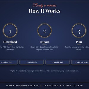 May include: A dark blue instructional graphic titled How It Works with three numbered steps: 1 Download, 2 Import, and 3 Plan. Below are buttons for GoodNotes, Notability, Noteshelf, and Xodo & Android. Text includes Ready in minutes, iPad & Android tablets, landscape, and yours to keep.