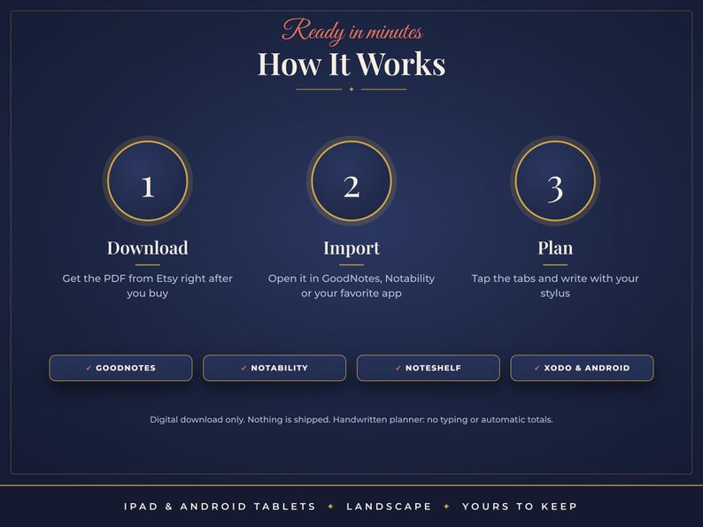 May include: A dark blue instructional graphic titled How It Works with three numbered steps: 1 Download, 2 Import, and 3 Plan. Below are buttons for GoodNotes, Notability, Noteshelf, and Xodo & Android. Text includes Ready in minutes, iPad & Android tablets, landscape, and yours to keep.