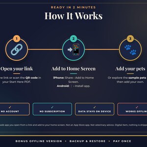May include: An instructional graphic titled How It Works with three steps: Open your link, Add to Home Screen, and Add your pets. It features icons for a link, a smartphone, and paw prints. Below are four boxes: No Account, No Subscription, Data Stays on Device, and Works Offline.
