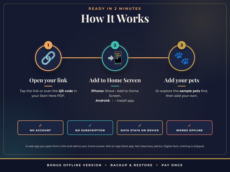 May include: An instructional graphic titled How It Works with three steps: Open your link, Add to Home Screen, and Add your pets. It features icons for a link, a smartphone, and paw prints. Below are four boxes: No Account, No Subscription, Data Stays on Device, and Works Offline.