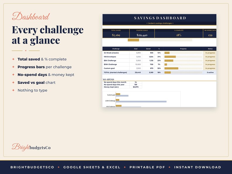 May include: A digital savings dashboard template featuring a dark blue header labeled SAVINGS DASHBOARD. It includes tables for tracking financial goals, progress bars, and no-spend day statistics. The text reads Dashboard, Every challenge at a glance, and BrightbudgetsCo.