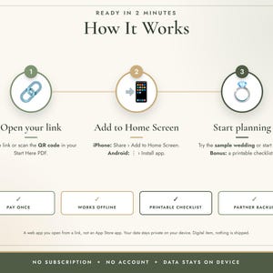 Puede incluir: Un gr&aacute;fico instructivo titulado How It Works con tres pasos: 1. Open your link, 2. Add to Home Screen, 3. Start planning. Debajo hay cuatro cuadros etiquetados como Pay Once, Works Offline, Printable Checklist y Partner Backup.
