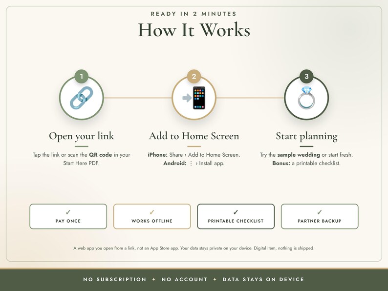 Puede incluir: Un gr&aacute;fico instructivo titulado How It Works con tres pasos: 1. Open your link, 2. Add to Home Screen, 3. Start planning. Debajo hay cuatro cuadros etiquetados como Pay Once, Works Offline, Printable Checklist y Partner Backup.