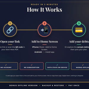 May include: A dark blue infographic titled How It Works, detailing three steps: Open your link, Add to Home Screen, and Add your debts. It features icons for a link, smartphone, and credit card, plus four boxes stating No Account, No Subscription, Data Stays on Device, and Works Offline.