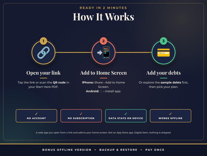 May include: A dark blue infographic titled How It Works, detailing three steps: Open your link, Add to Home Screen, and Add your debts. It features icons for a link, smartphone, and credit card, plus four boxes stating No Account, No Subscription, Data Stays on Device, and Works Offline.