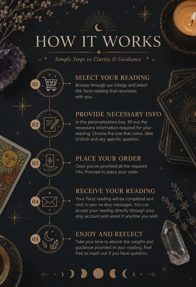 May include: A dark background with the text "HOW IT WORKS" and "Simple Steps to Clarity & Guidance". The image details the steps to receive a Tarot reading, including selecting a reading, providing info, placing an order, receiving the reading, and enjoying it.