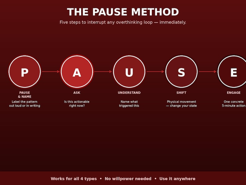 Pu&ograve; includere: Un'infografica rosso scuro intitolata THE PAUSE METHOD con cinque passaggi contrassegnati da P, A, U, S, E in cerchi bianchi. Ogni lettera corrisponde a un passaggio: PAUSE & NAME, ASK, UNDERSTAND, SHIFT e ENGAGE, con istruzioni sotto ogni cerchio.