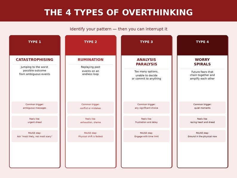 Pu&ograve; includere: Un'infografica educativa intitolata THE 4 TYPES OF OVERTHINKING con il sottotitolo Identify your pattern &mdash; then you can interrupt it. Presenta quattro colonne verticali in tonalit&agrave; di rosso, che descrivono catastrofizzazione, ruminazione, paralisi da analisi e spirali di preoccupazione con trigger, sentimenti e passaggi di pausa specifici per ogni categoria.